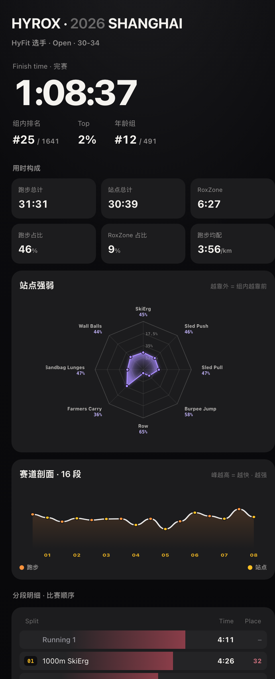 完整成绩页（2026 上海）：完赛时间与排名、站点强弱雷达、16 段赛道剖面，以及每个分段在全场的位置