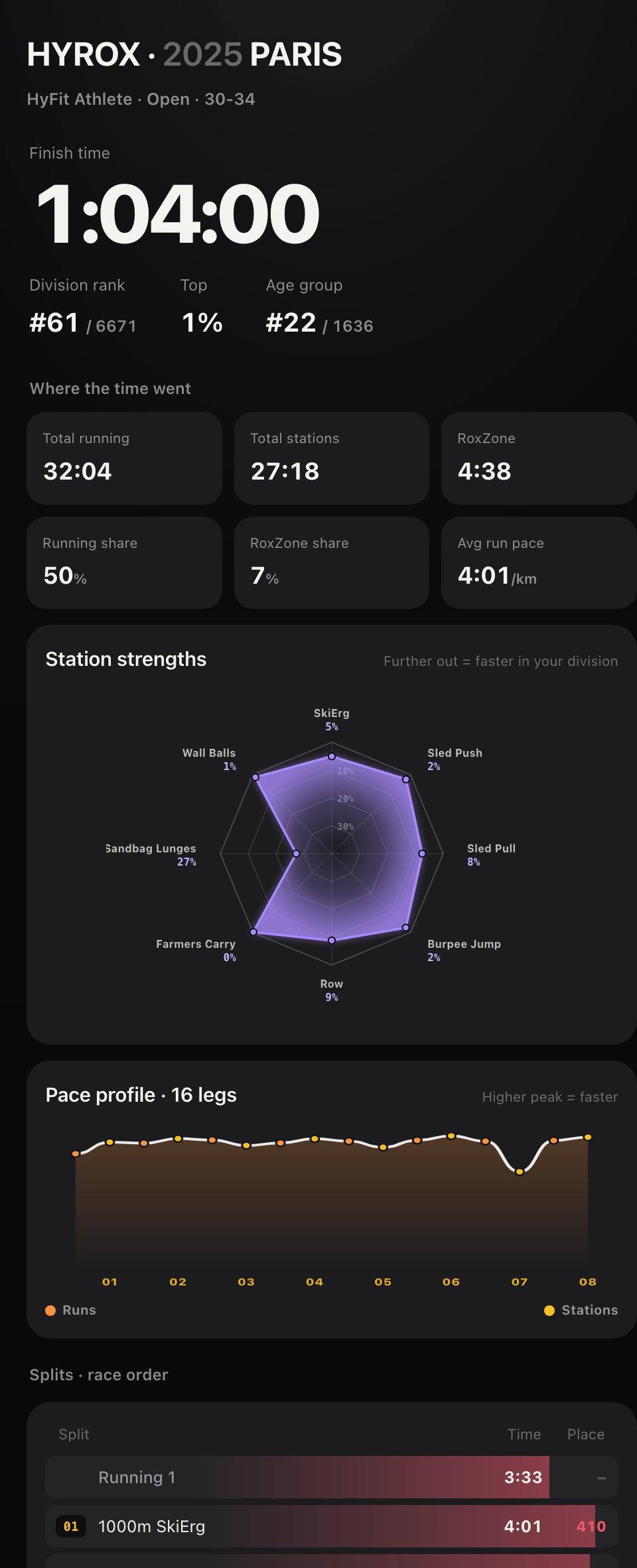 The full result page: finish time and ranks, station-strength radar, pace profile across all 16 legs, and every split placed against the field