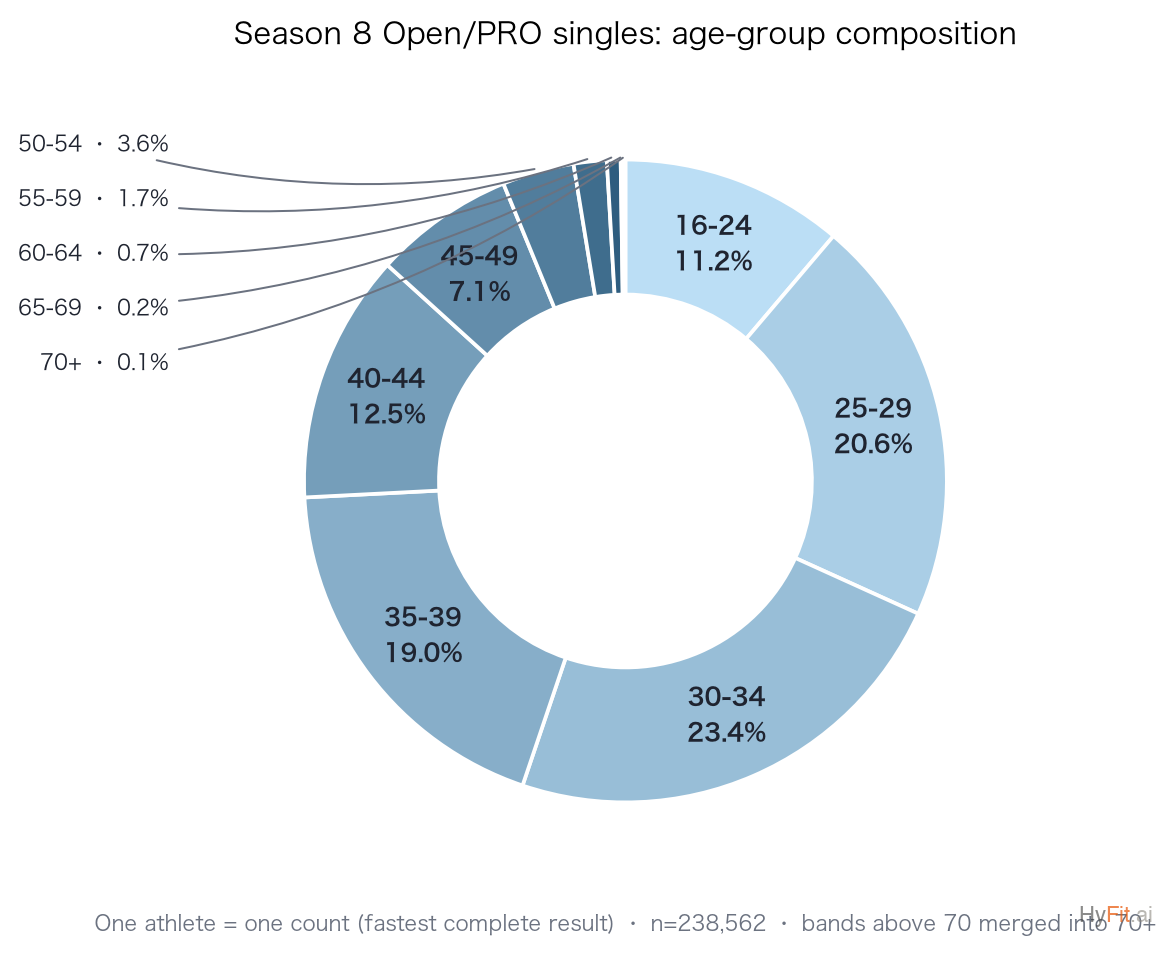 S8 age composition