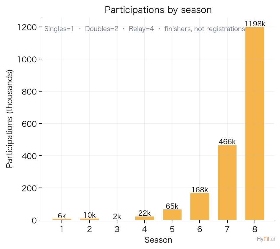 Participations by season