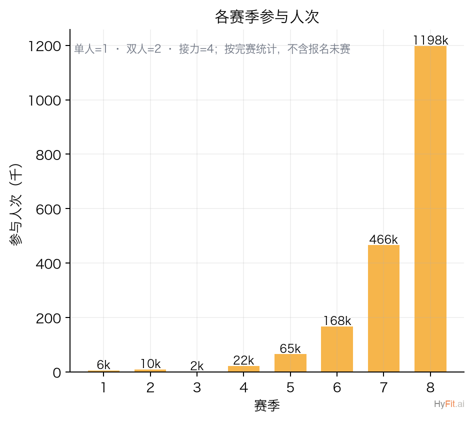 Participations by season