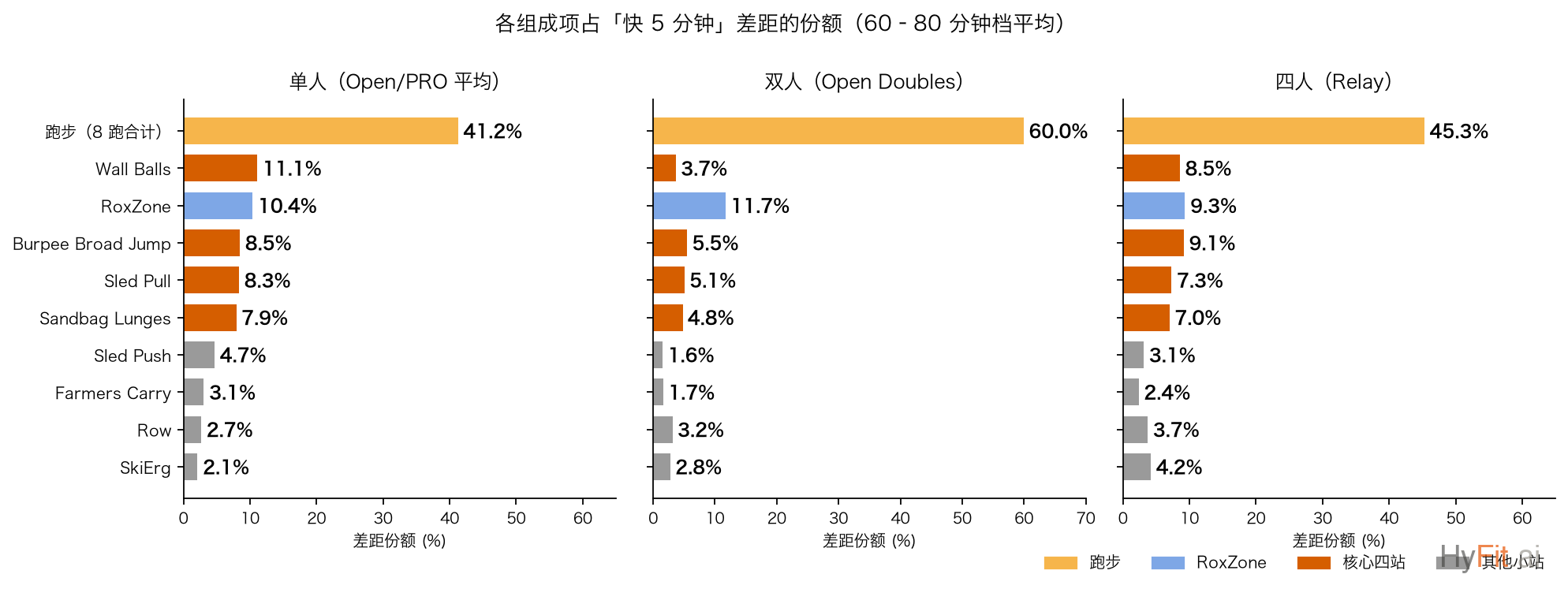 单双四人 5 分钟分解对比