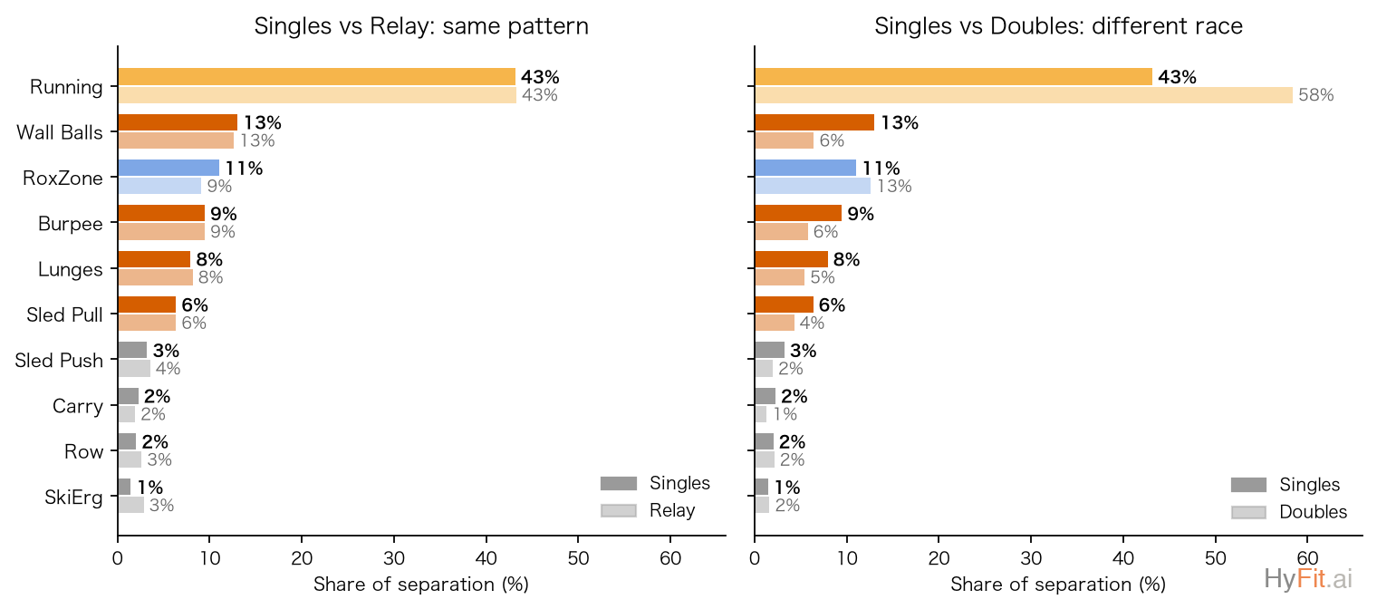 Singles vs relay and singles vs doubles separation shares