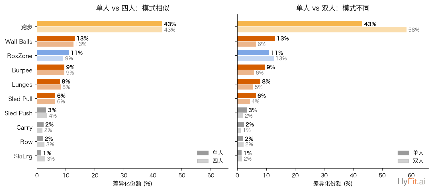 单人vs四人、单人vs双人差异化份额对比