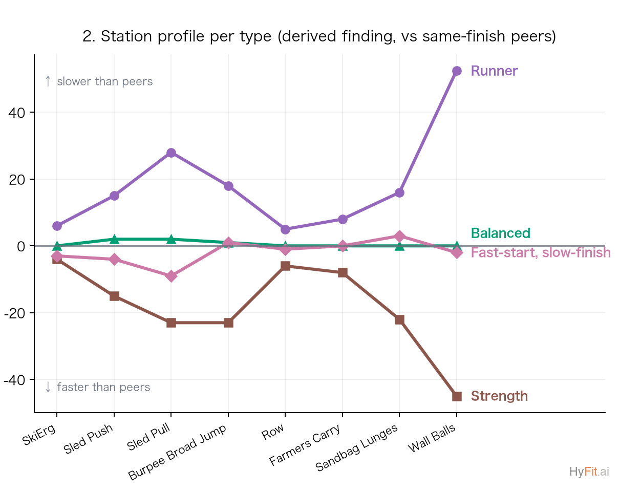 Station profiles by type
