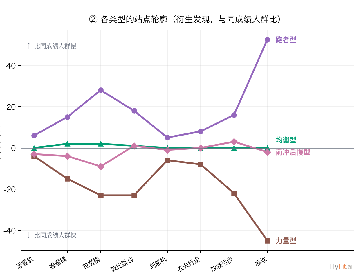 四类型的分站轮廓