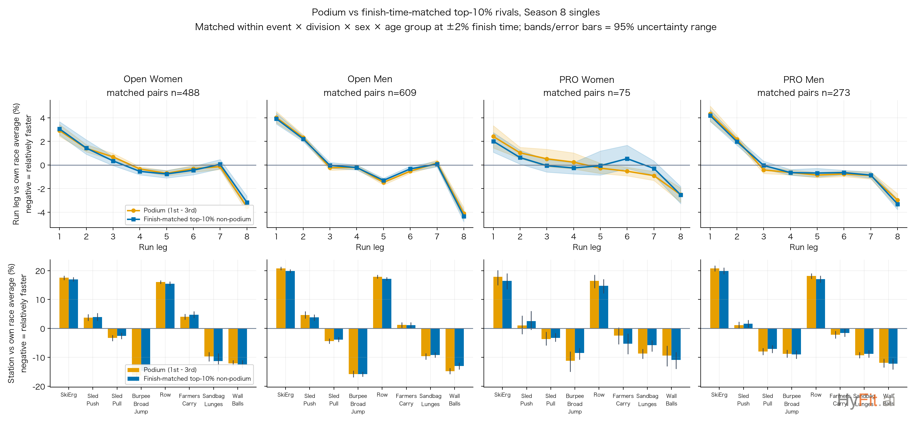 Ability-matched podium vs top-10%