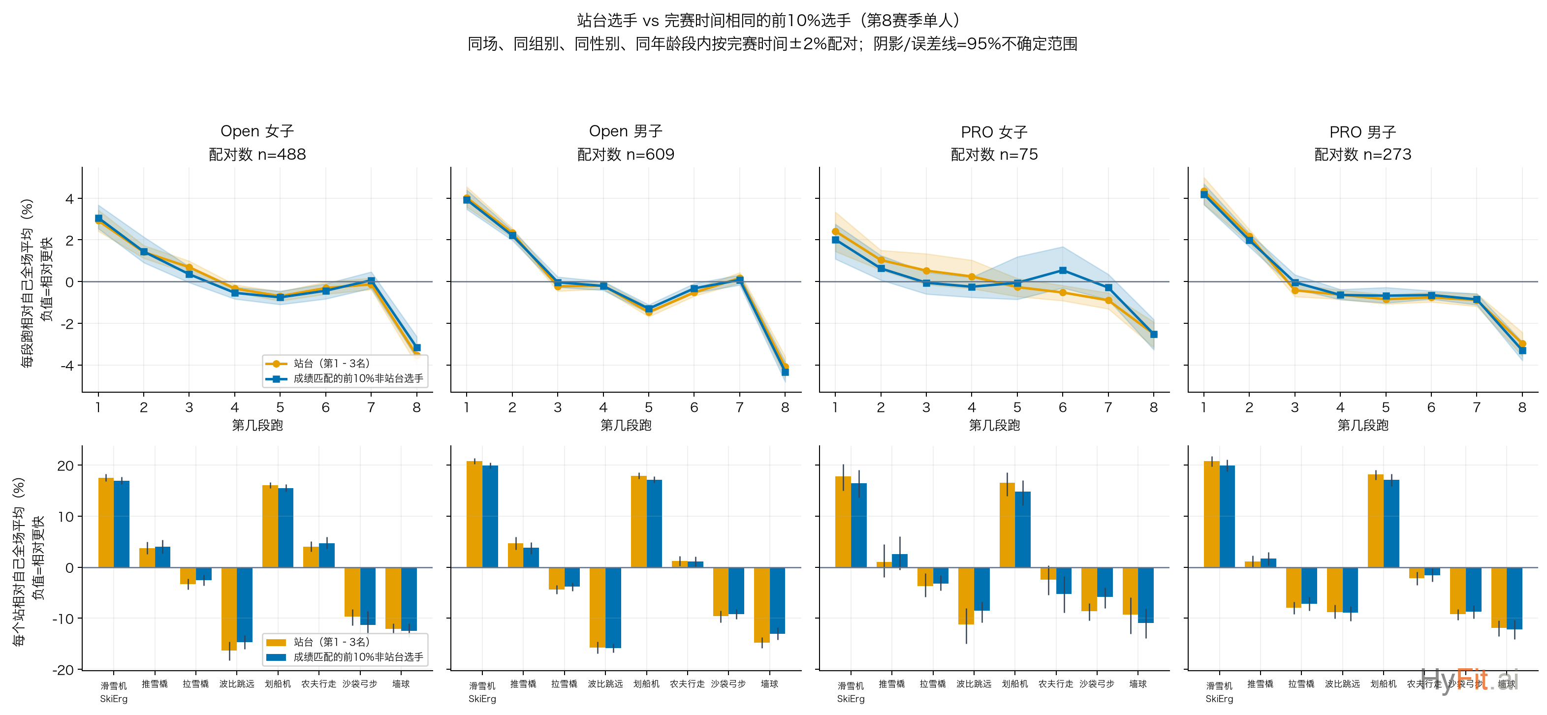 能力匹配后的站台 vs Top 10%