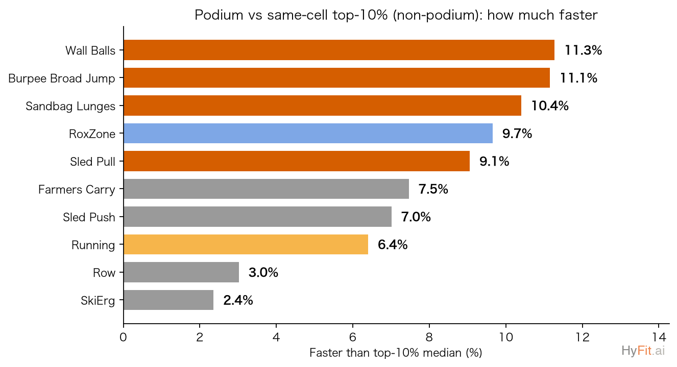 Podium vs top-10%