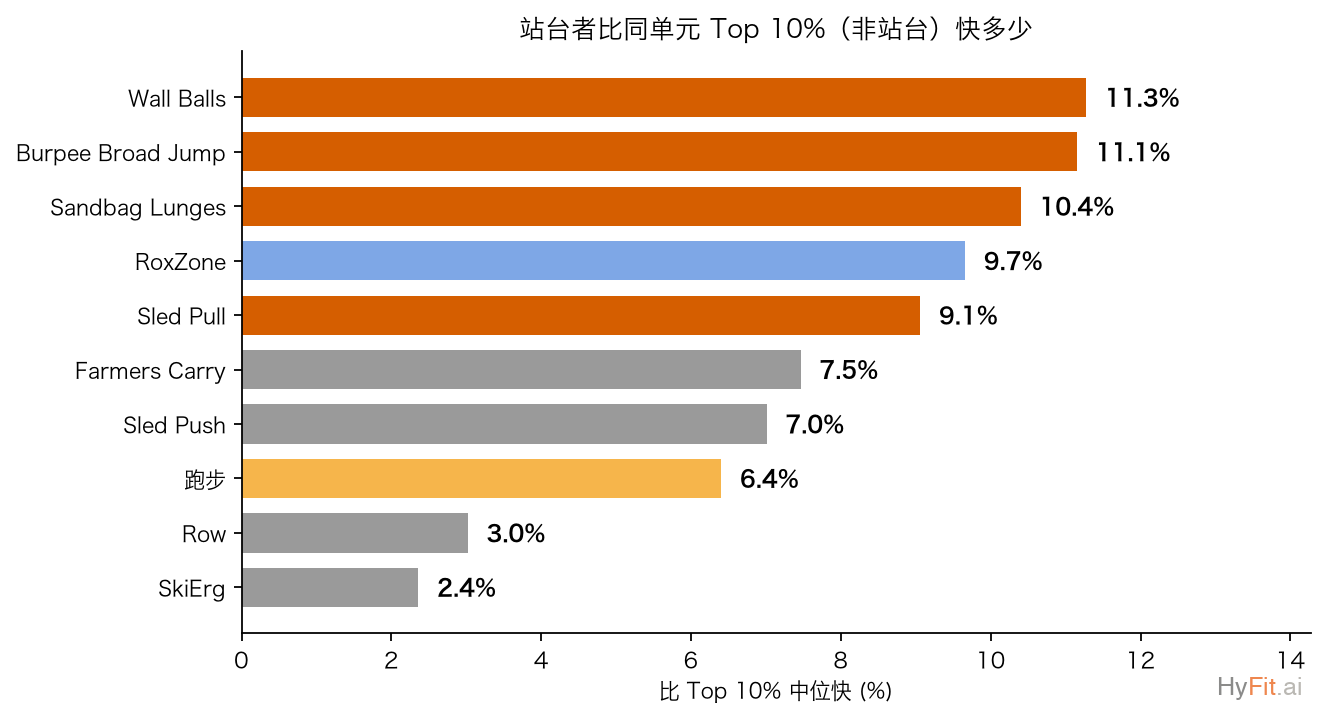 站台者比 Top 10% 快多少